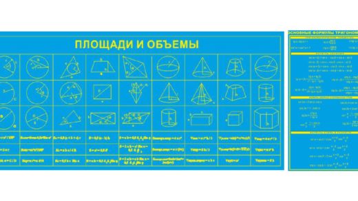 Стенд Новемологическая геометрия, Основные формулы тригонометрии [CDR]