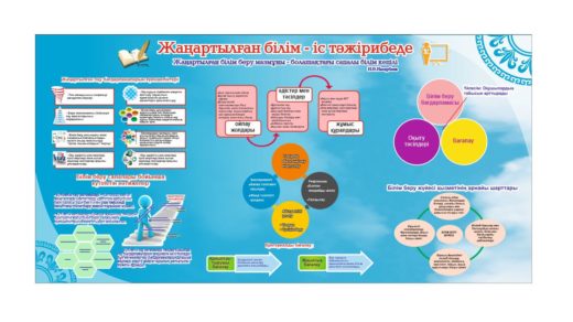 Стенд Жаңатылған білім - іс тәжірибеде, Новая программа обучения, Обновлённое знание — в практике [CDR]