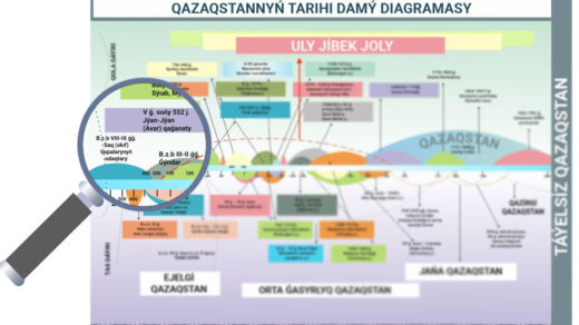 Қазақстаның тарихи даму диаграммасы, ұлы жібек жолы латынша [CDR]