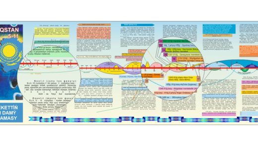 MEMLEKETTİŃ TARIHI DAMÝ DIAGRAMASY [CDR]