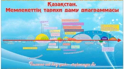 Қазақстан. Мемлекеттің тарихи даму диаграммасы [CDR]