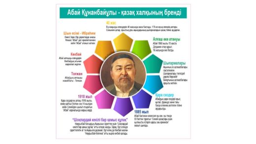 Стенд факты Абай Құнанбайұлы [CDR]