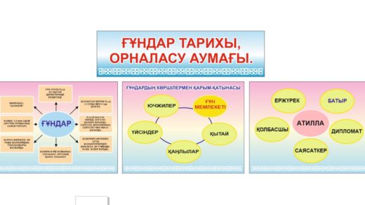Стенд история Казахстана, Ғундар тарихы, орналасу аумағы [CDR]