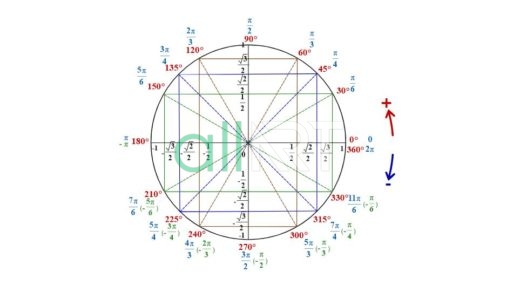Модульный стенд тригонометрический круг в векторе [CDR]