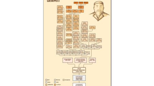 Плакат Абай шежире в векторе [CDR]