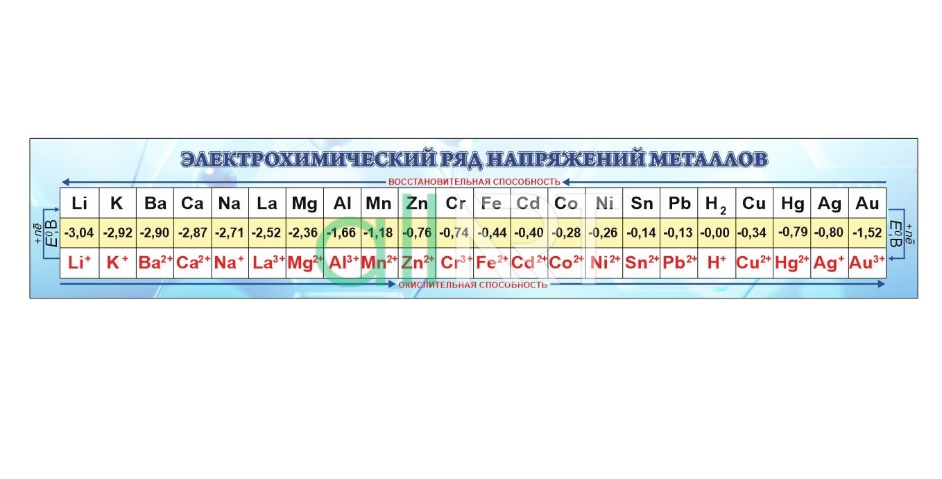 Электрохимический ряд потенциалов. Ряд активности металлов электрохимический ряд напряжений таблица. Электрохимический ряд напряжений металлов. Стандартный ряд напряжений. Электрохимический ряд напряжений металлов 9 класс.