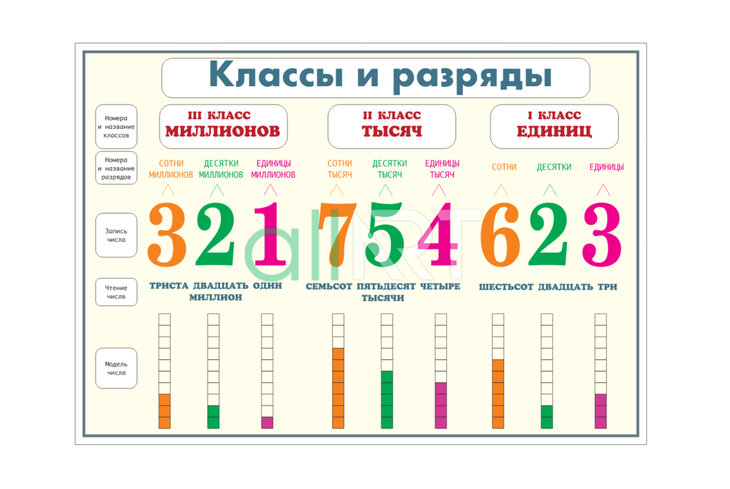 Стенд векторындағы сандардың сыныптары мен разрядтары, Стенд классы и разряды чисел в векторе [CDR]