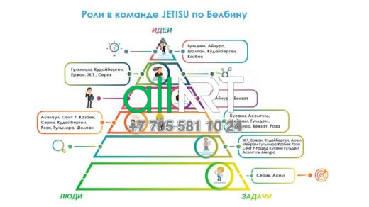 Маслоу қажеттіліктер пирамидасы, пирамида түріндегі иерархиялық модель, Белбин командасындағы рөл / Пирамида потребностей по Маслоу, иерархической модели в форме пирамиды, Роли в команде по Белбину [CDR]