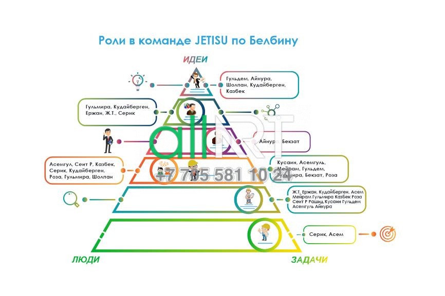 Маслоу қажеттіліктер пирамидасы, пирамида түріндегі иерархиялық модель, Белбин командасындағы рөл / Пирамида потребностей по Маслоу, иерархической модели в форме пирамиды, Роли в команде по Белбину [CDR]
