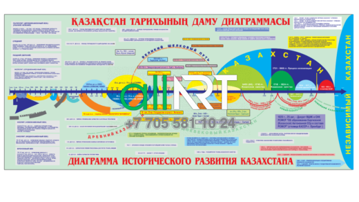 Қазақстанның Уақыт шкаласы стенді  / Стенд временная шкала Казахстана [CDR]